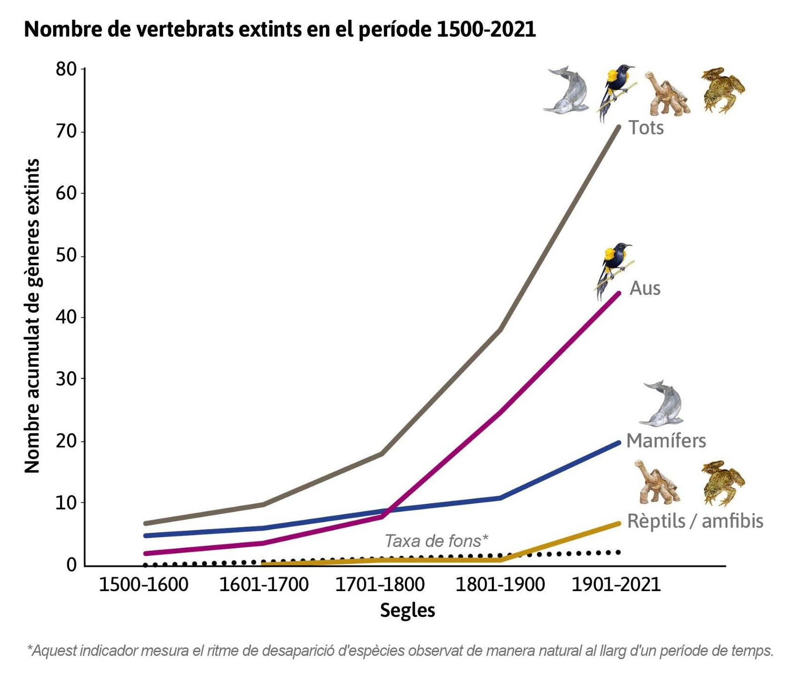 Nombre de vertebrats extints en el període 1500-2021