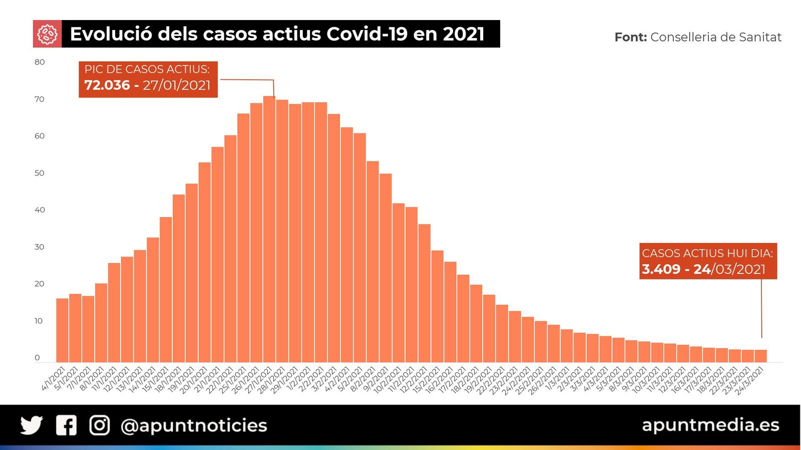 Evolució dels casos actius de Covid-19 en 2021