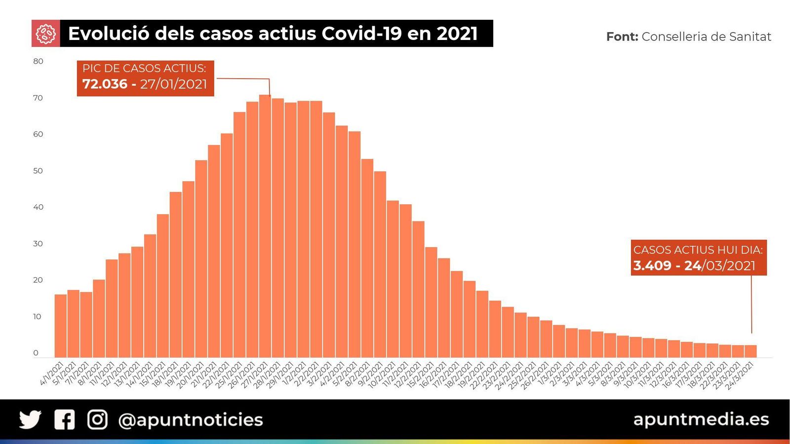 Evolució dels casos actius de Covid-19 en 2021