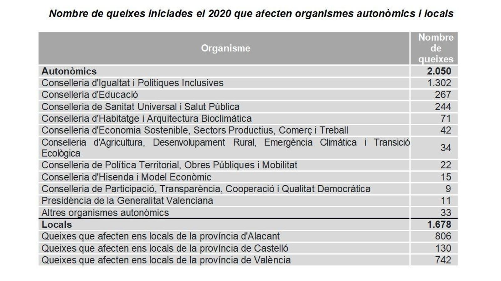 Nombre de queixes iniciades el 2020 que afecten organismes autonòmics i locals