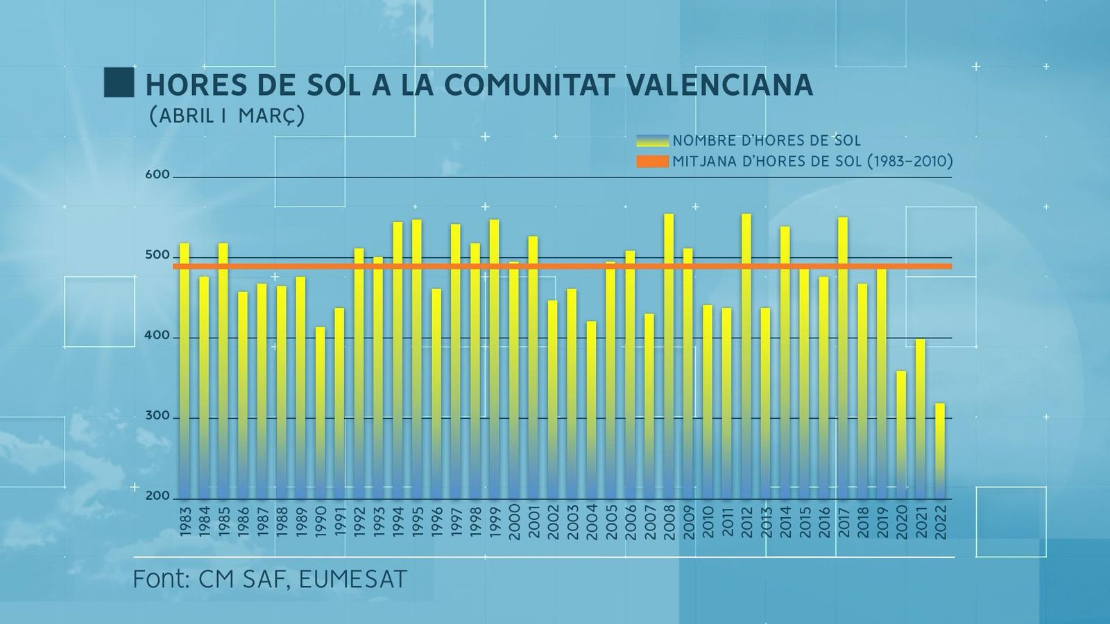 HORES DE SOL A LA COMUNITAT VALENCIANA MARÇ I ABRIL
