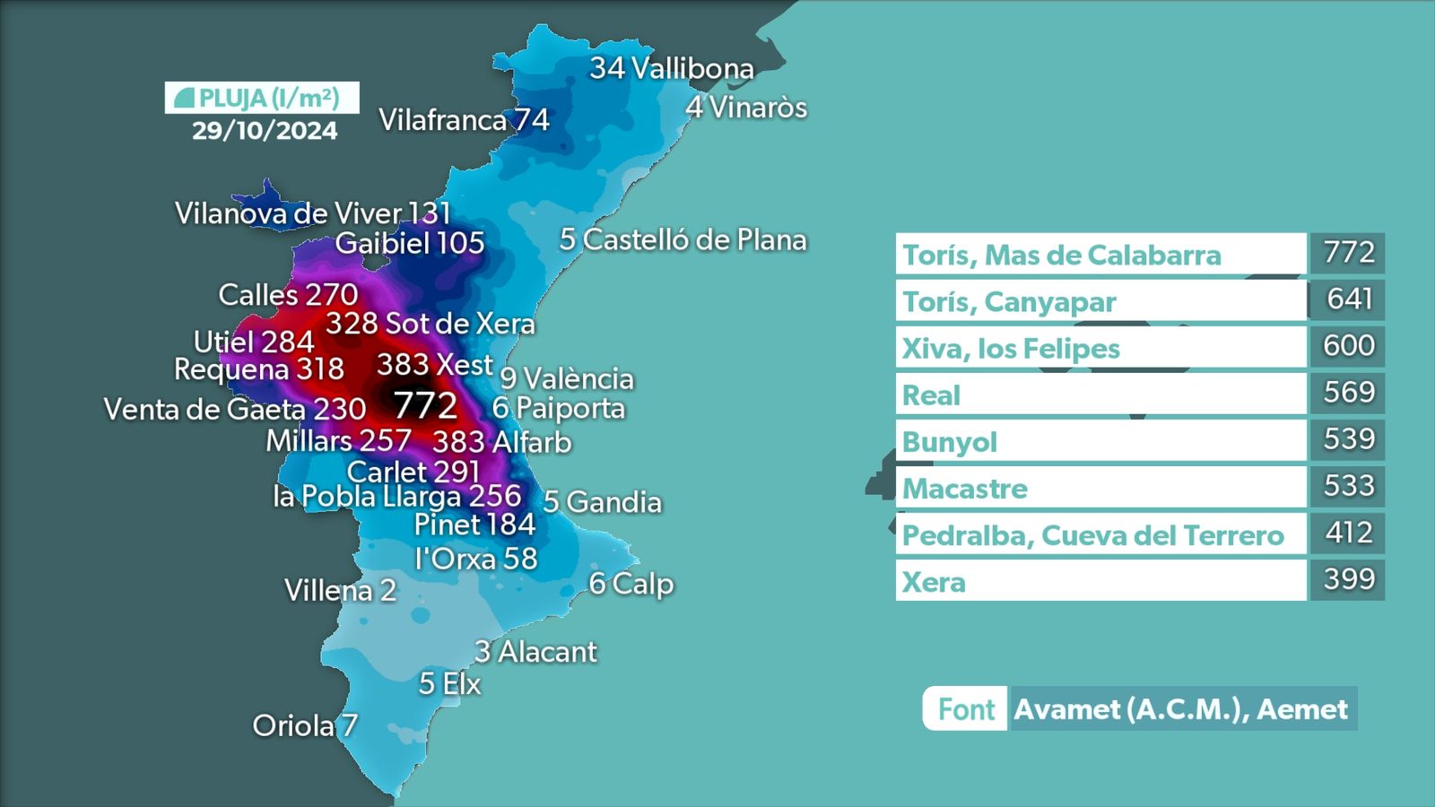 Precipitacions del 29 d'octubre