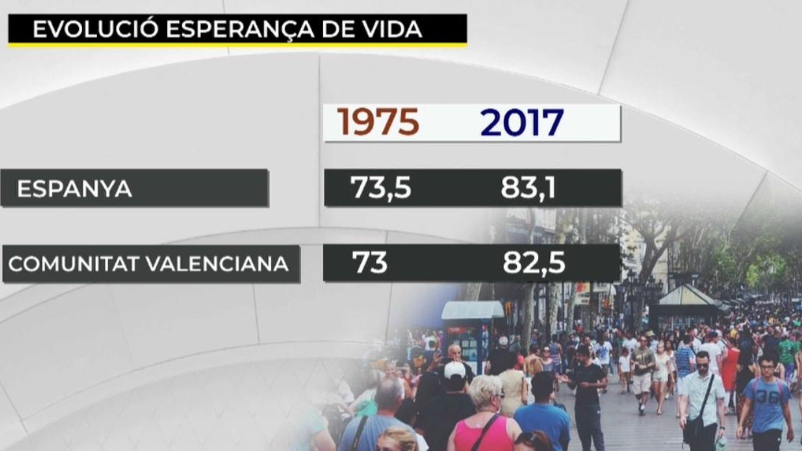 Els valencians tenen unes expectatives de vida per davall de la mitjana espanyola Els valencians tenen unes expectatives de vida per davall de la mitjana espanyola