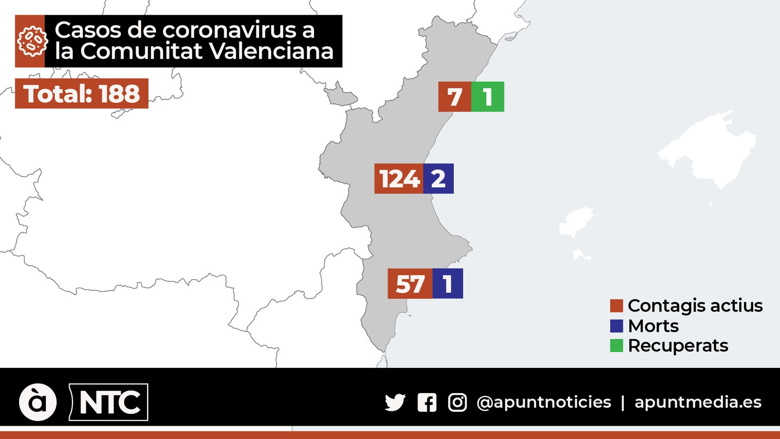 La Generalitat activa la declaració del nivell 2 d’emergència per a augmentar la coordinació entre els efectius