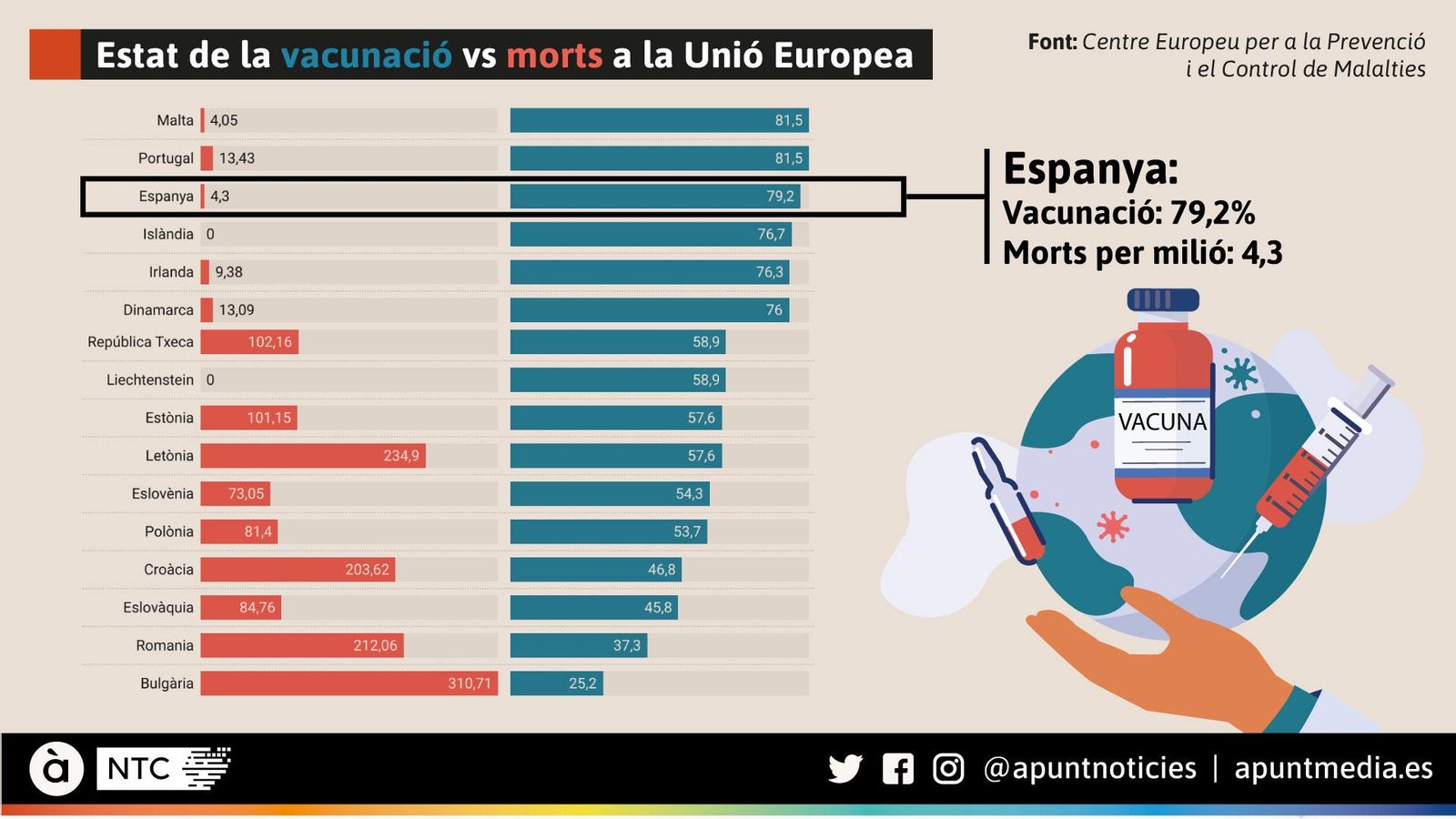 Estat de la vacunació vs morts a la Unió Europea