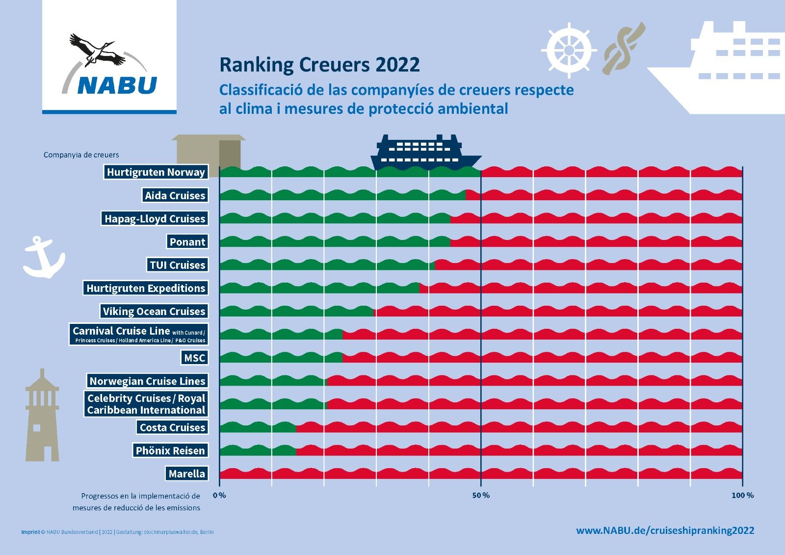 Resultats del rànquing de creuers 2022