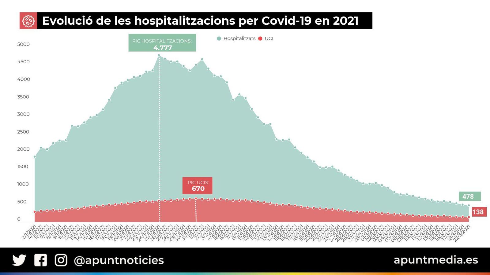 Evolució de les hospitalitzacions per Covid-19 en 2021