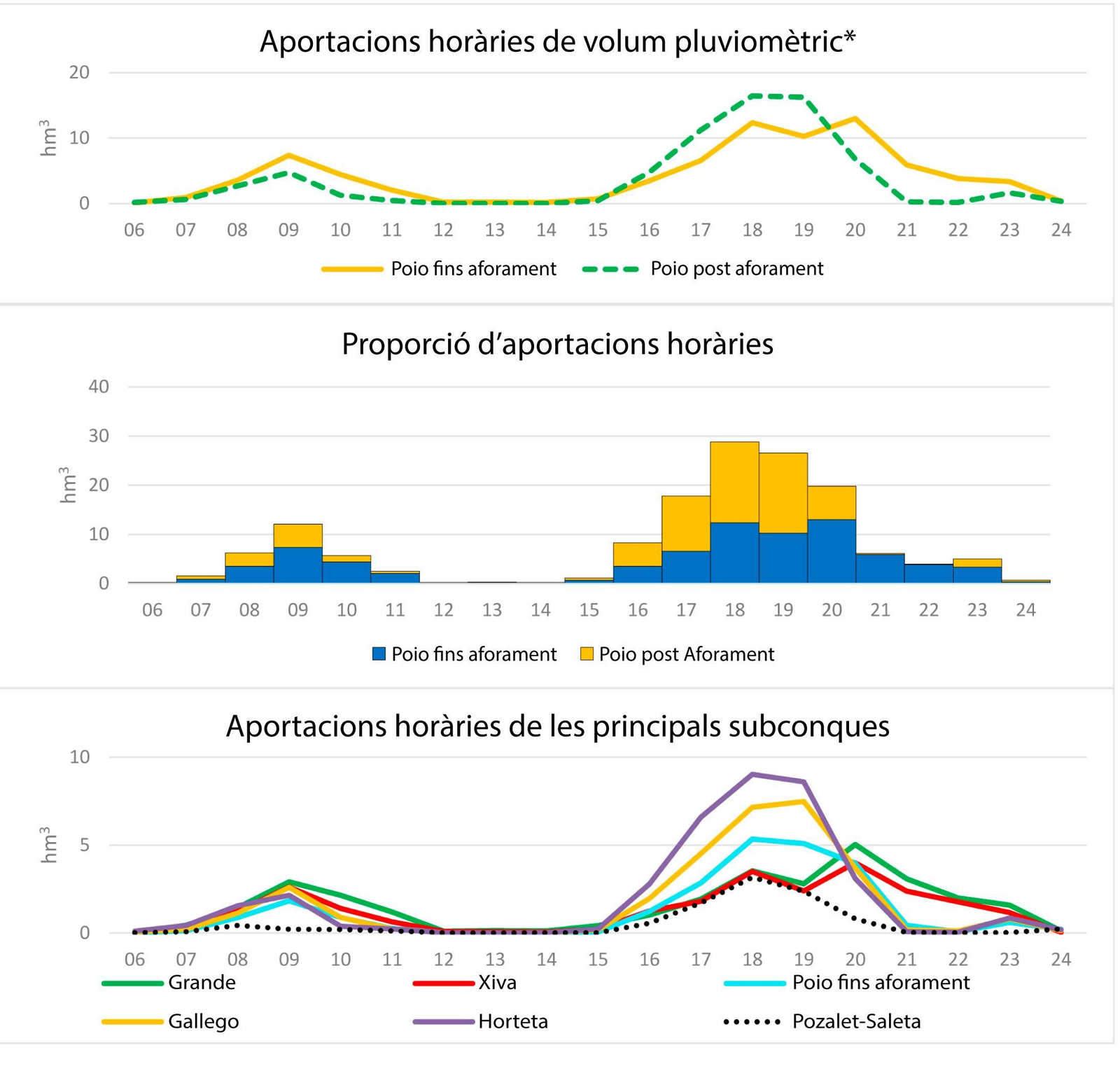Grafics que mostren les aportacions horàries del volum pluviomètric dels barrancs el 29 d'octubre de 2024