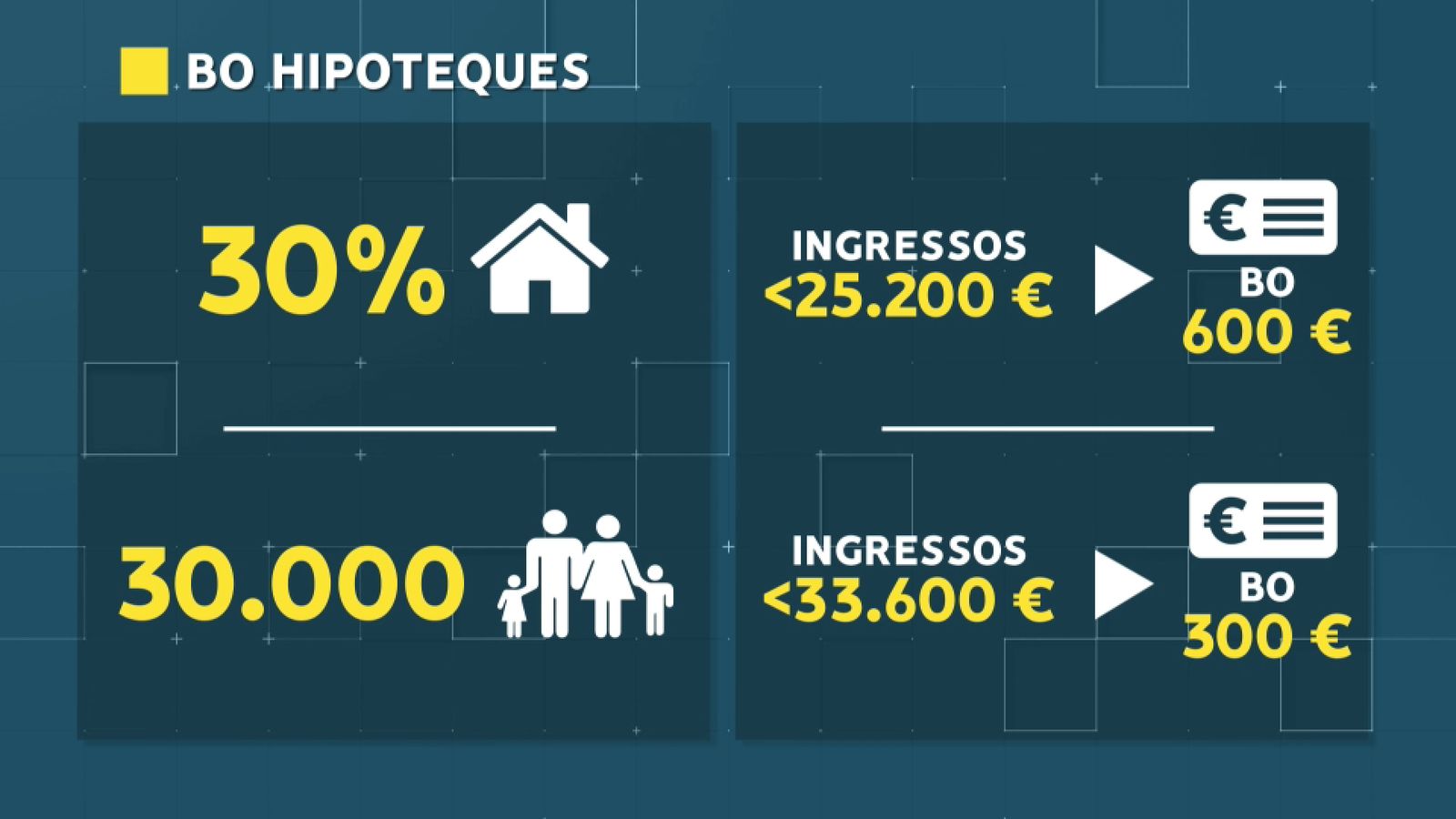 Així serà el nou bo per a ajudar a pagar la hipoteca