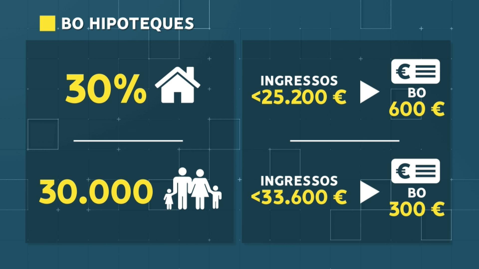Així és el nou bo per a ajudar a pagar la hipoteca