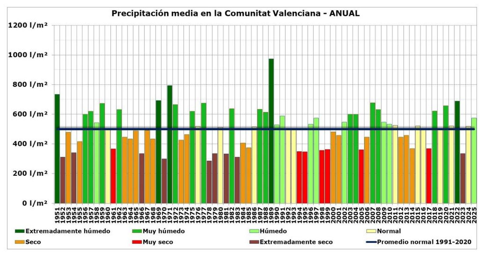 Precipitació mitjana acumulada a la Comunitat Valenciana en el 2025
