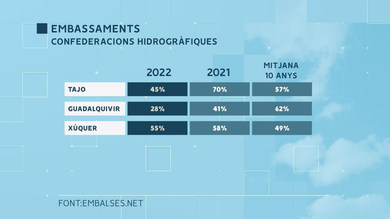 La situació és complicada al centre i sud-oest de la Península.