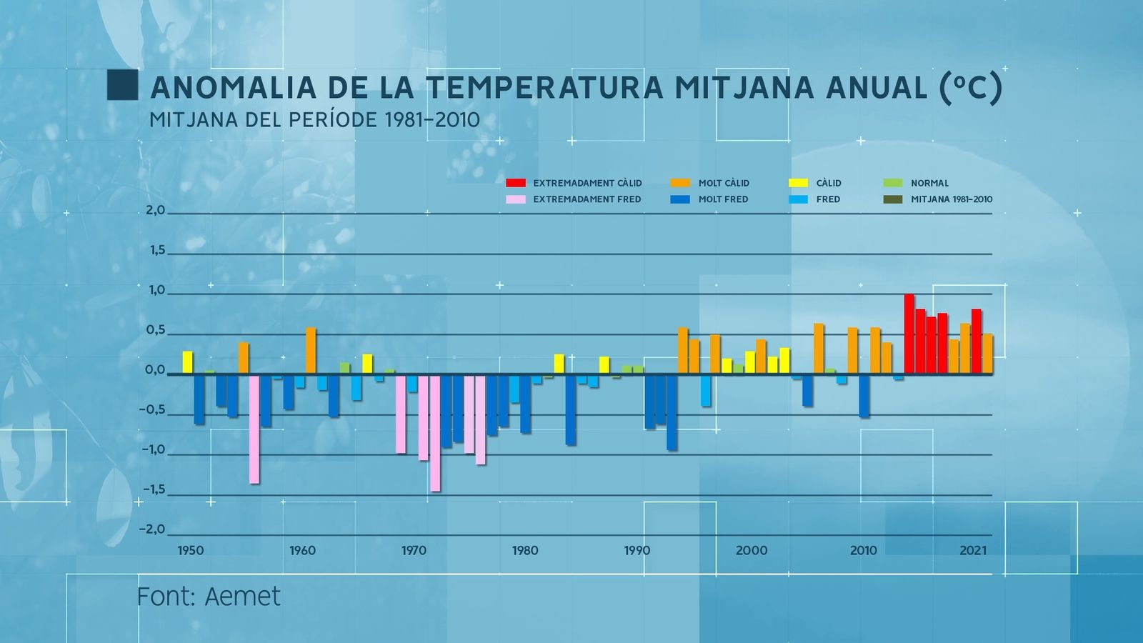 Anomalia de la temperatura mitjana anual entre 1981-2020