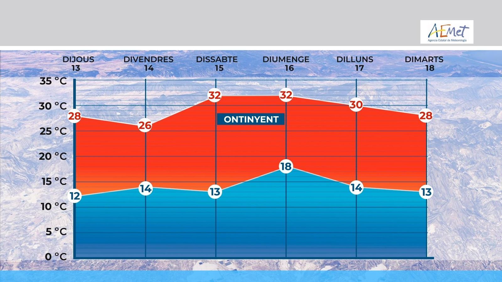 Evolució prevista de les temperatures a Ontinyent