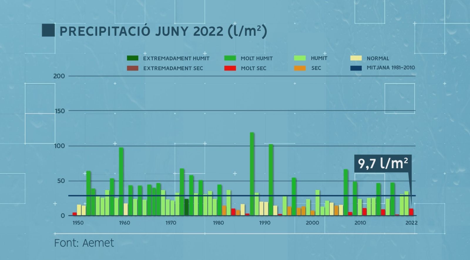 Pluja mitjana el juny del 2022 a la Comunitat Valenciana