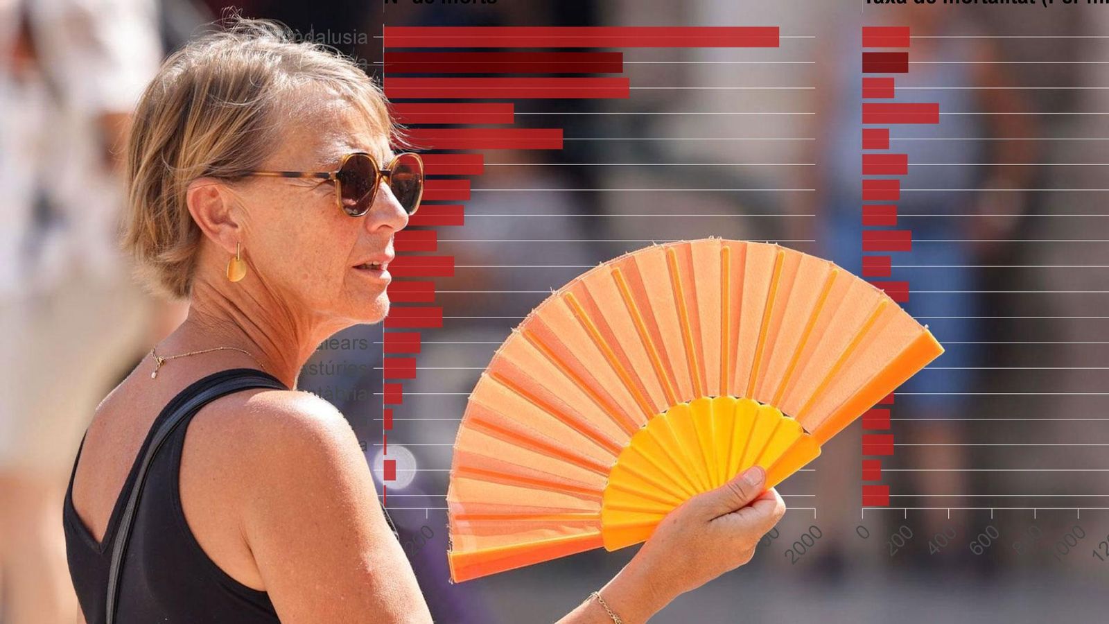 Vora 48.000 persones van morir a Europa l’any passat a causa de la calor
