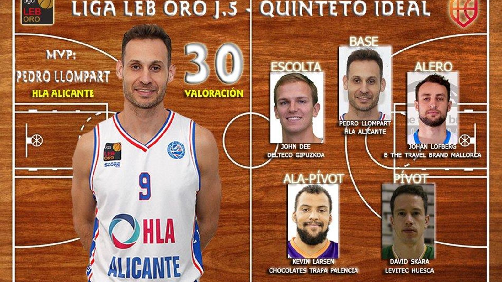 El base balear ha sigut el millor amb 30 punts de valoració