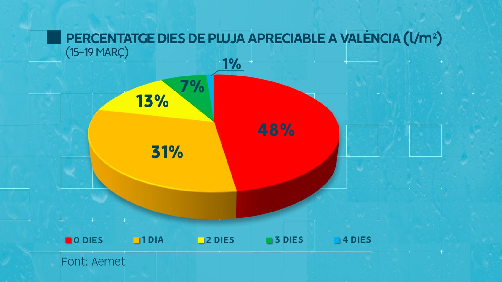 Gràfic: Percentatge de dies de pluja apreciable a València