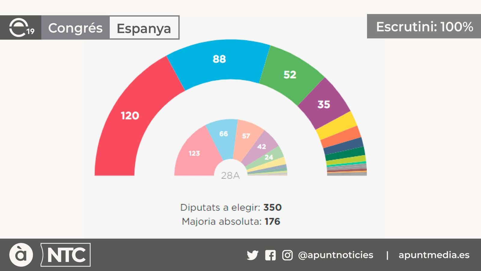 El PSOE torna a guanyar les eleccions i necessitarà pactes per a poder governar