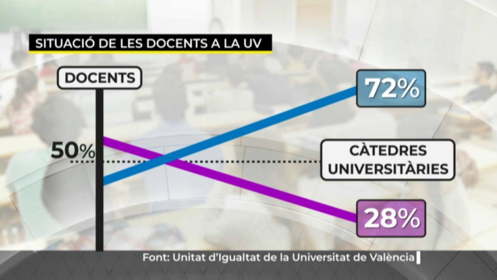 Només el 28% de les càtedres universitàries estan ocupades per dones