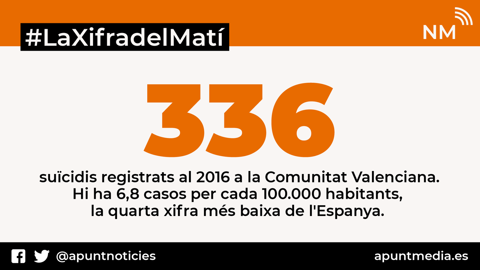 336 morts per suïcidi al 2016 a la Comunitat Valenciana