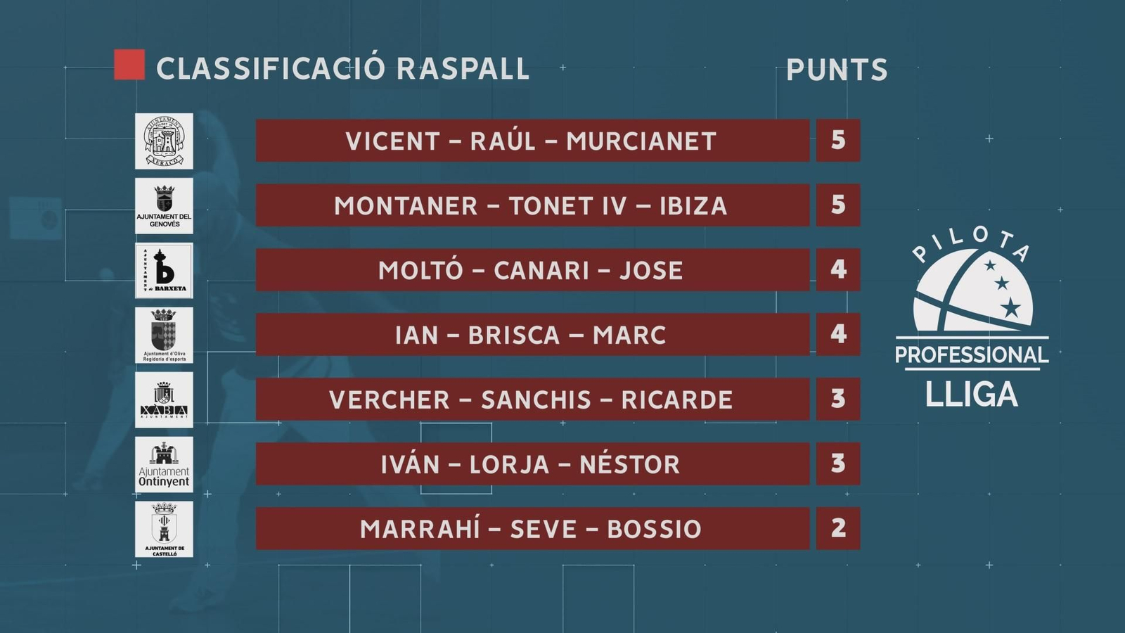 Classificació actual de la lliga de raspall