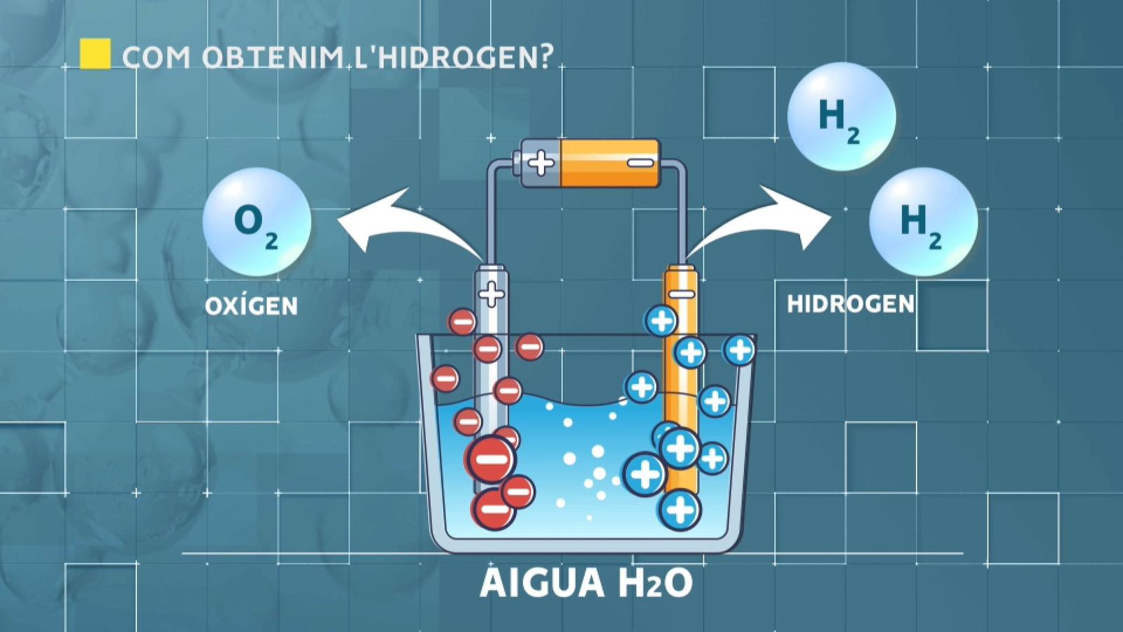 Procés d'obtenció de l'hidrogen verd