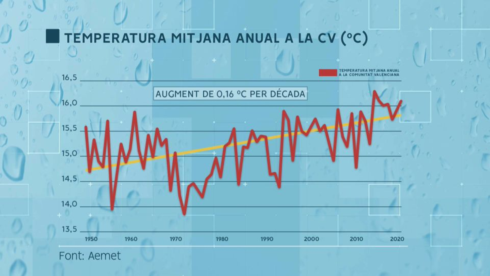 Temperatura mitjana anual a la Comunitat Valenciana