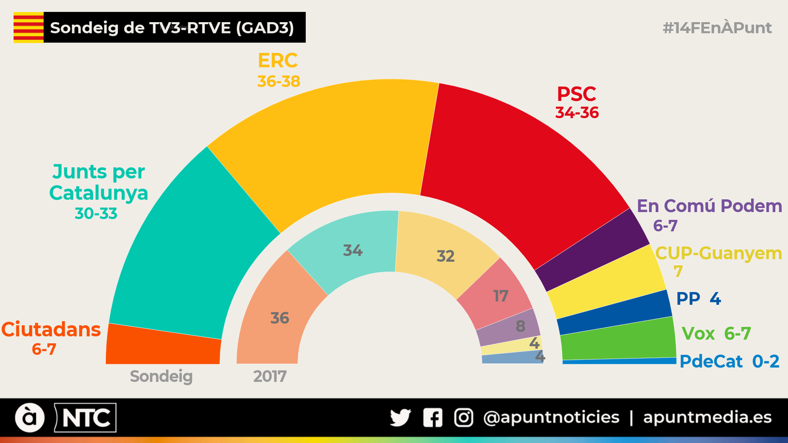 ERC guanyaria les eleccions catalanes i el bloc independentista ampliaria la majoria, segons el sondeig de GAD3