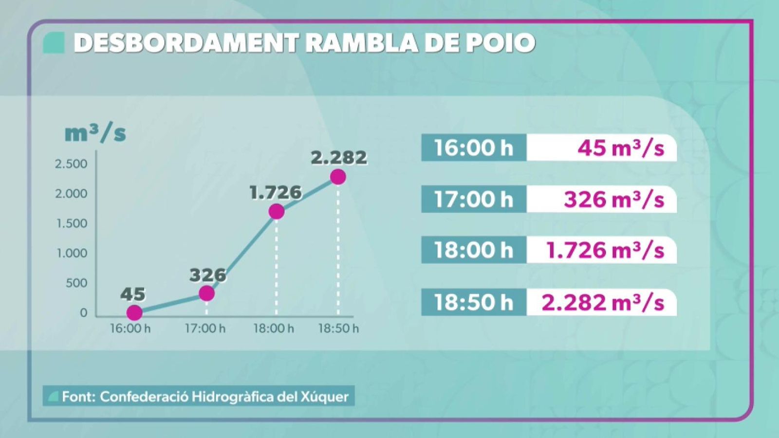 Evolució dels cabals de la Rambla de Poio