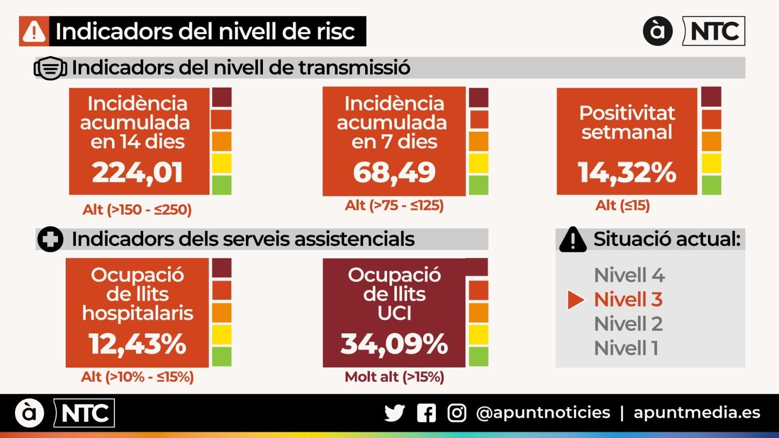 La Comunitat Valenciana deixa d’estar en “risc extrem” després de dos mesos