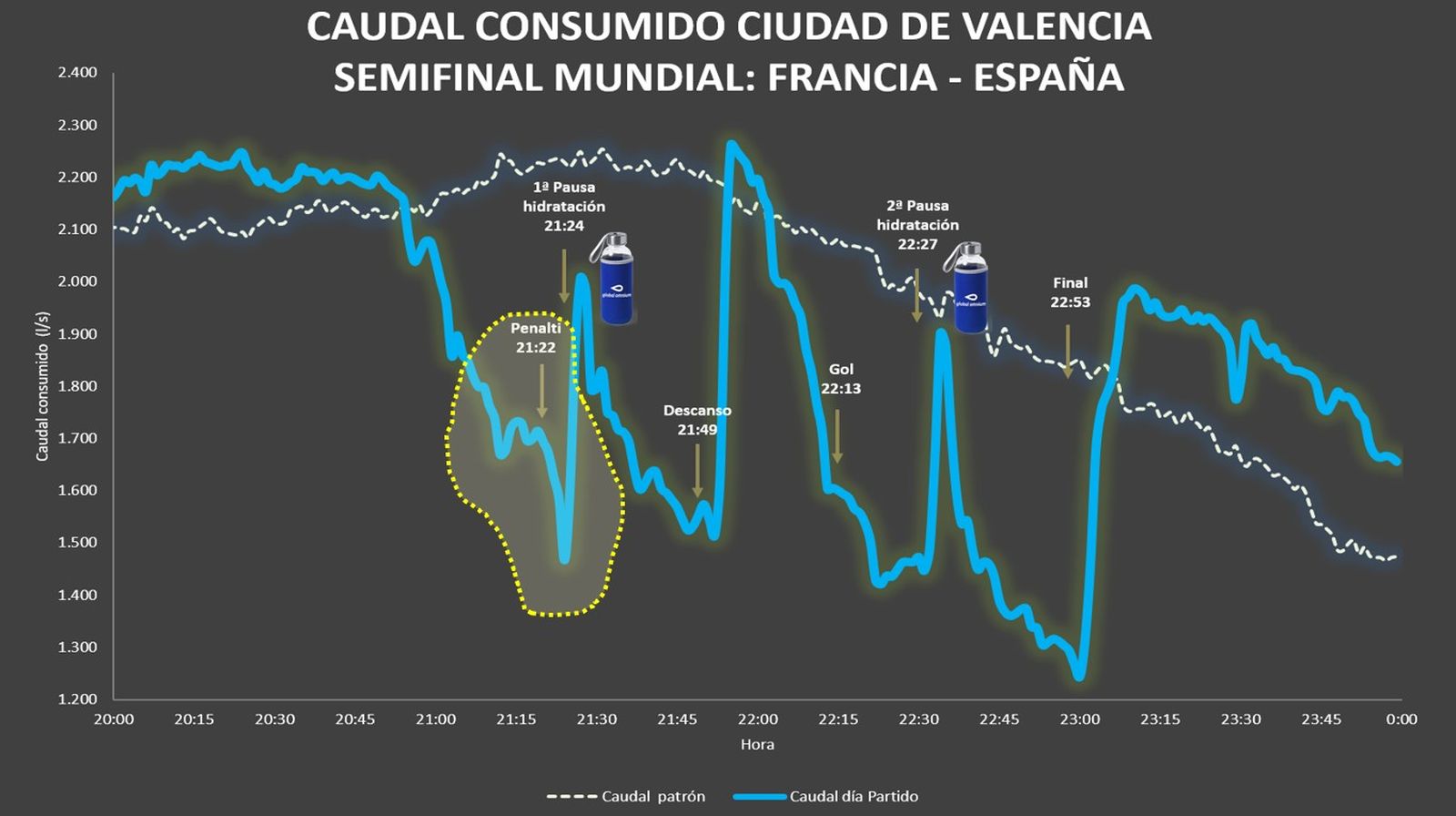 Comparativa del cabal d'aigua considerat normal a València i el de la nit de la semifinal