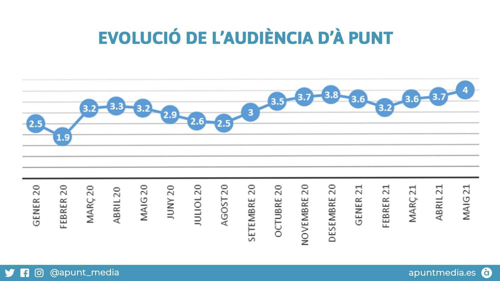Evolució de l'audiència d'À Punt | Font: Kantar