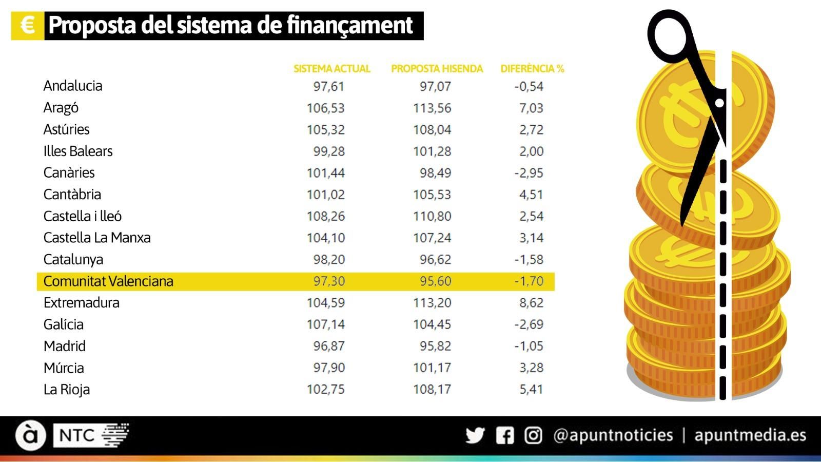 Estimació del repartiment de fons amb la nova proposta de finançament segons l'anàlisi de Fedea