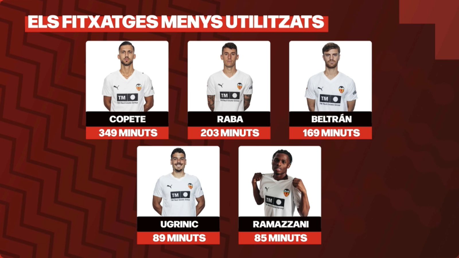 5 reforços, de moment, amb un protagonisme residual