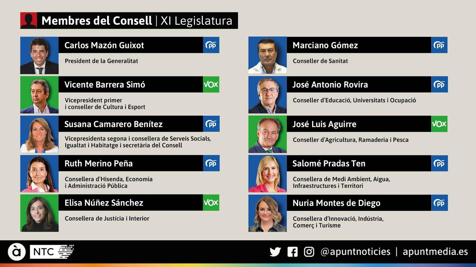 Membres del Consell