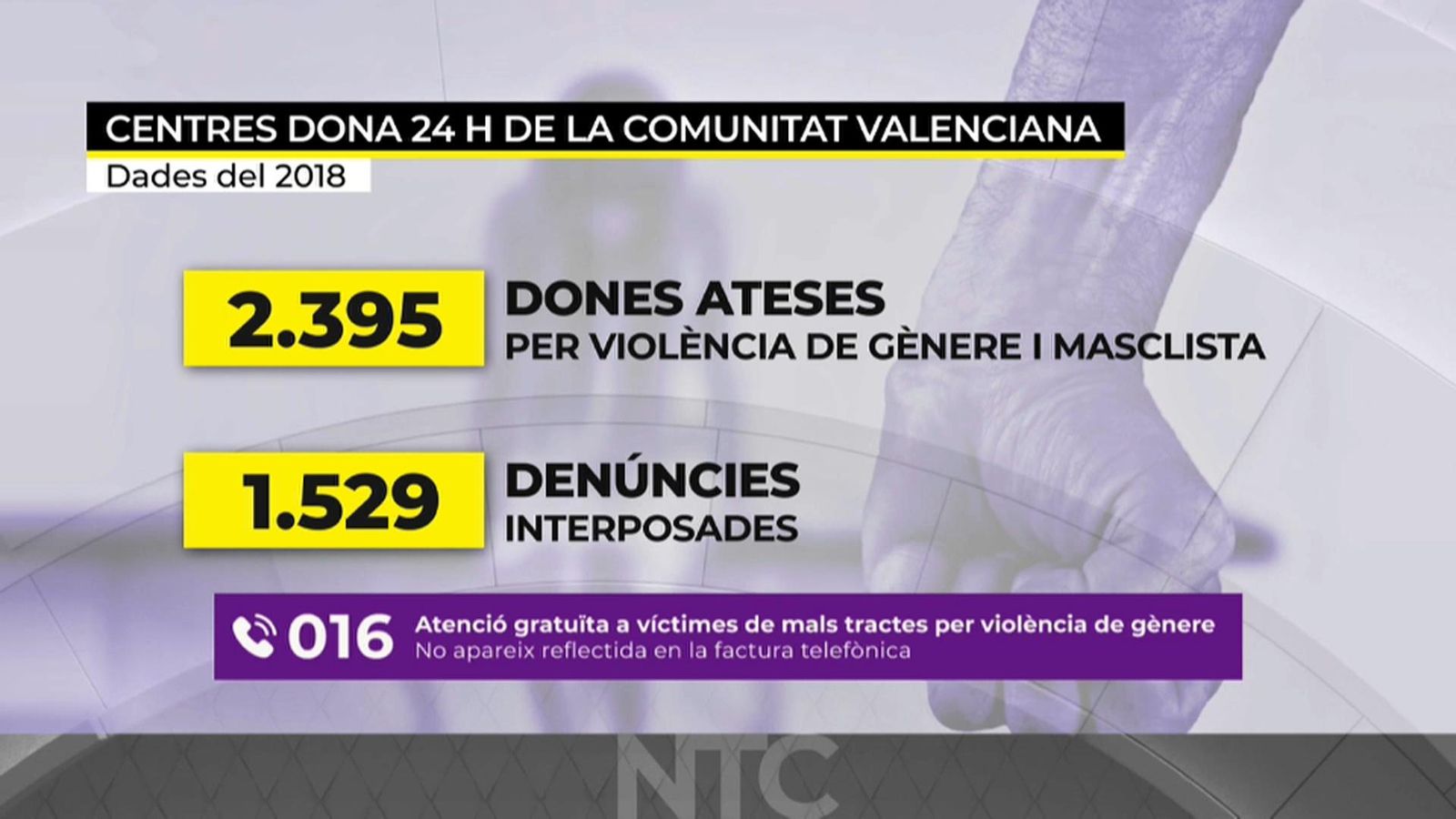 Atenen vora 2.400 dones per violència de gènere a la Comunitat Valenciana el 2018