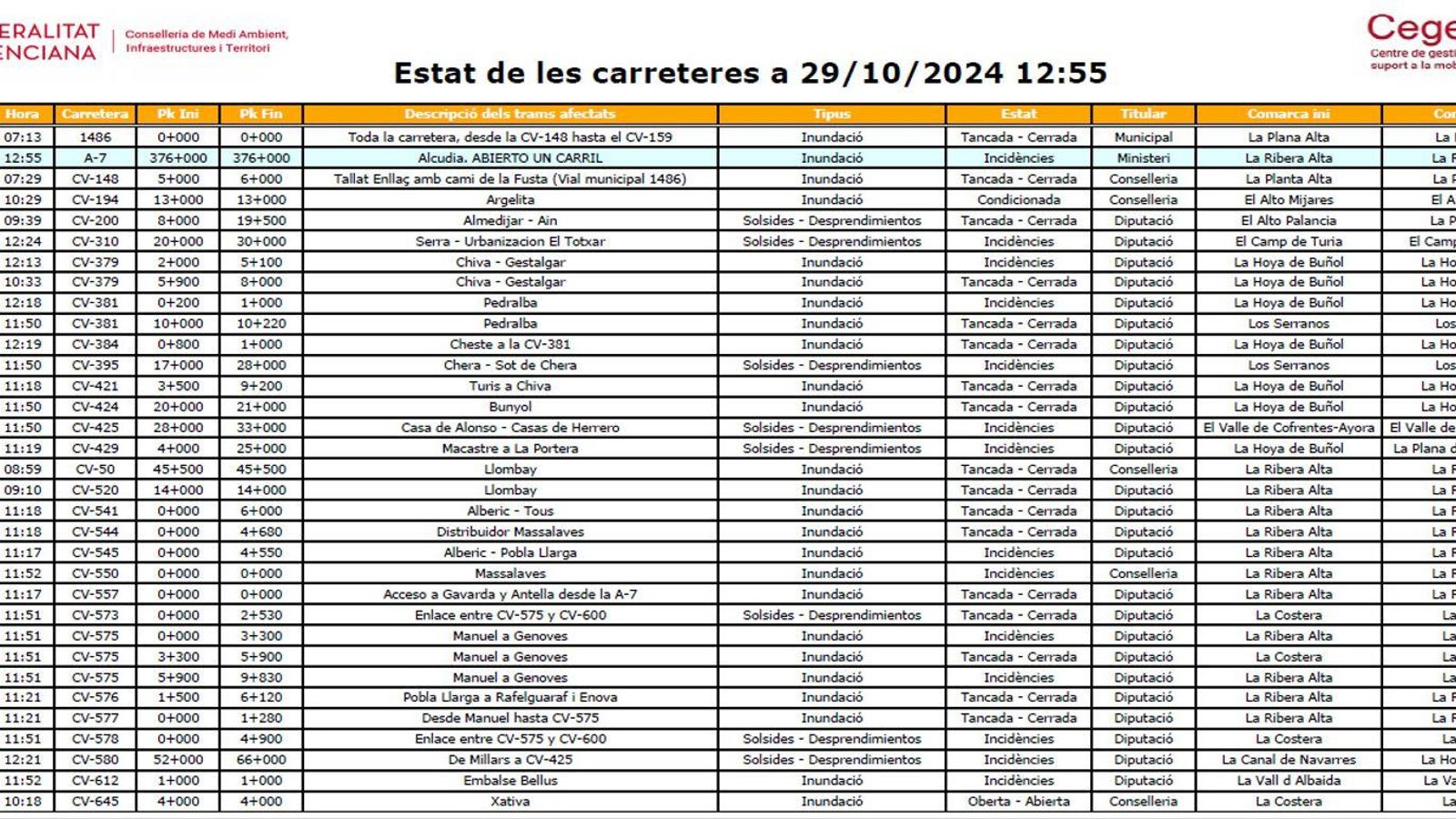 Carreteres tallades a les 12:55 de dimarts 29 d'octubre