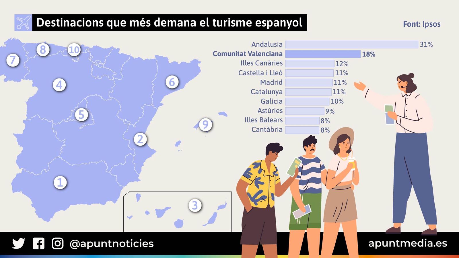 Destinacions que més demana el turisme espanyol