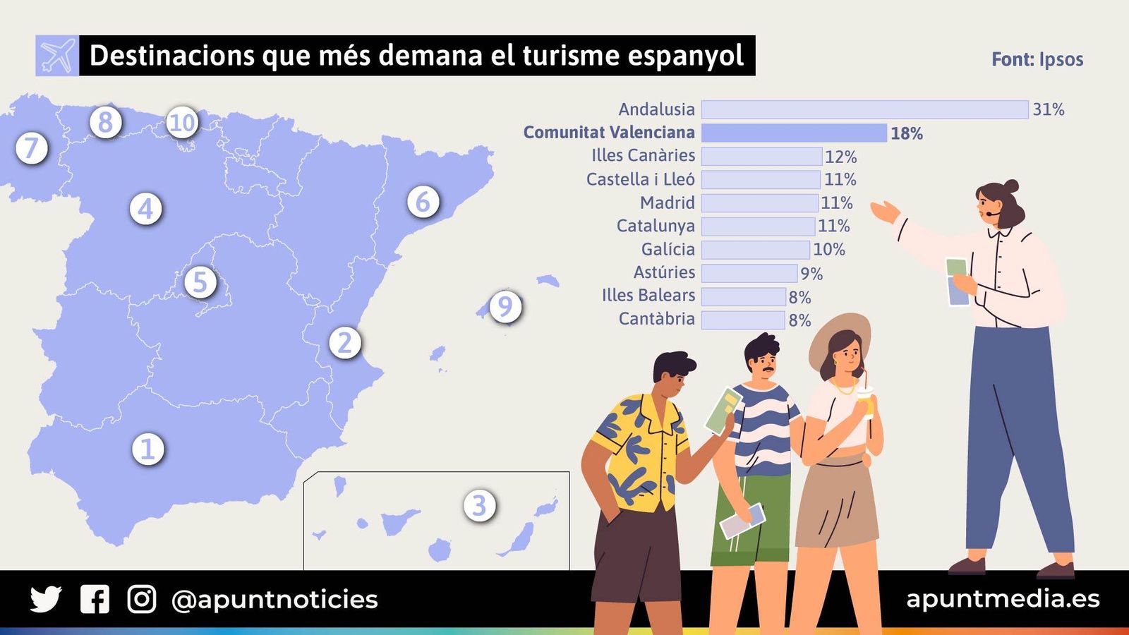 Destinacions que més demana el turisme espanyol