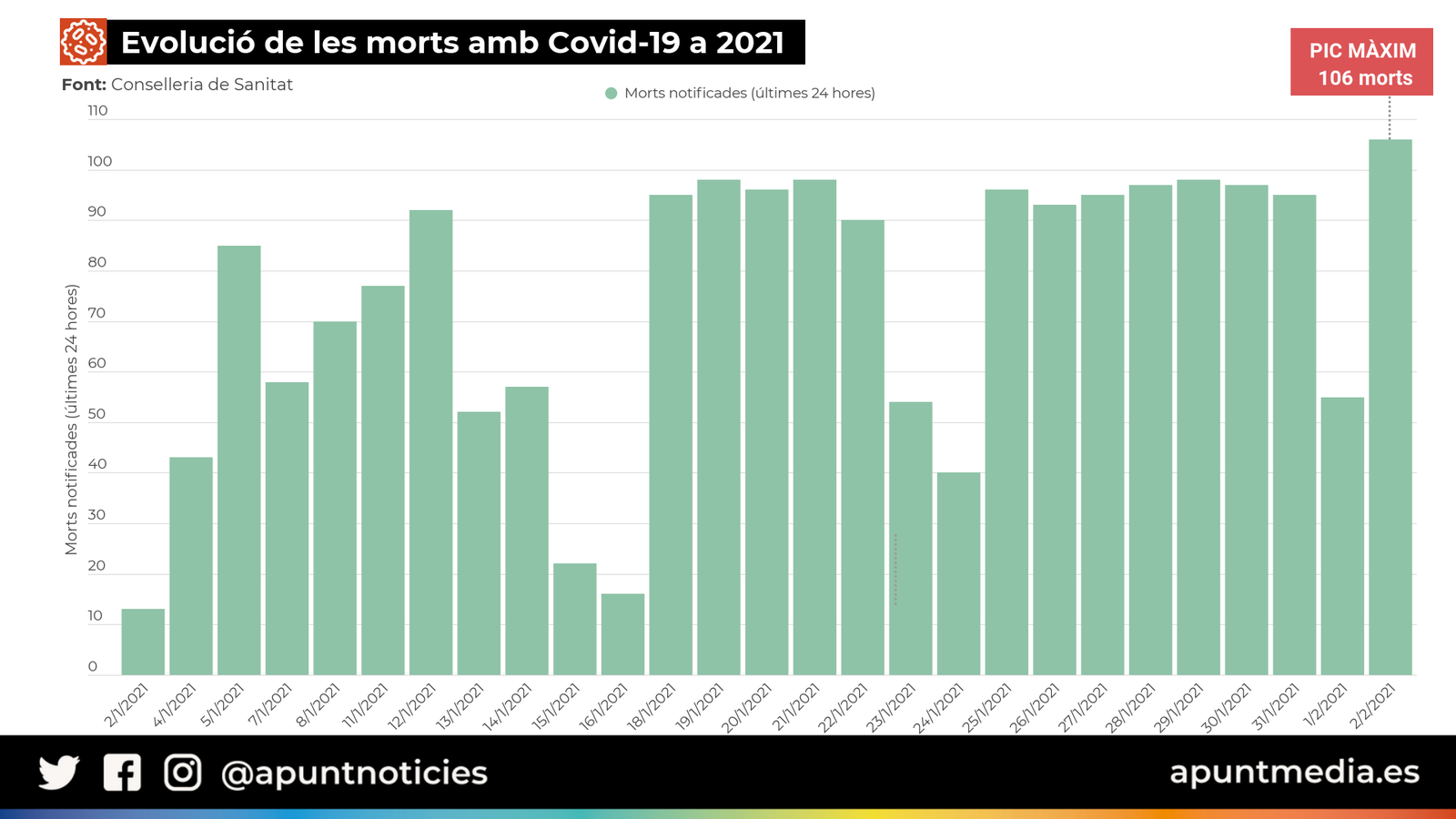 106 morts diàries per Covid-19 a la Comunitat Valenciana, rècord de la pandèmia