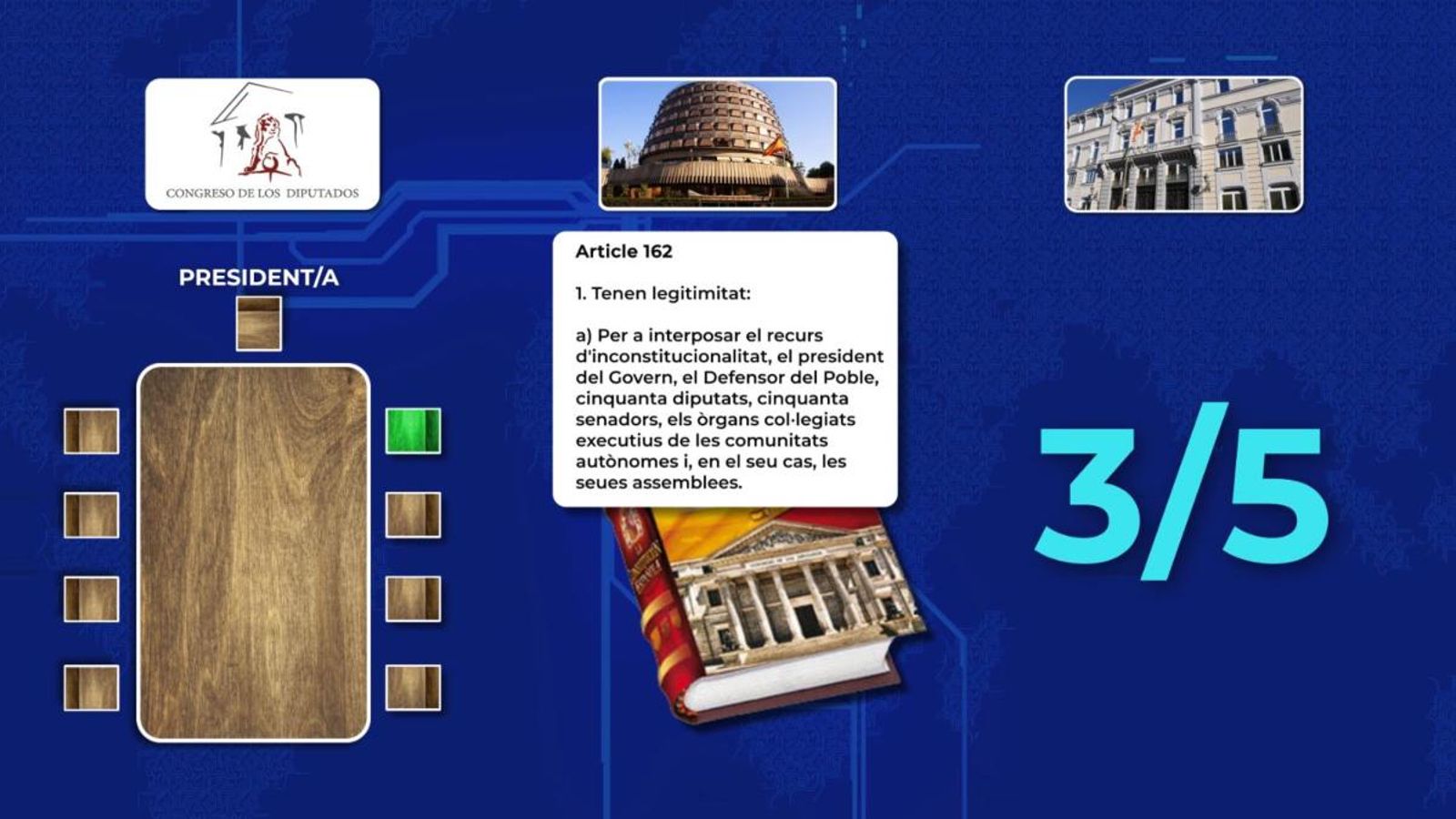 Els resultats permeten l\'accés de Vox a la mesa del Congrés i a recórrer contra lleis al Constitucional