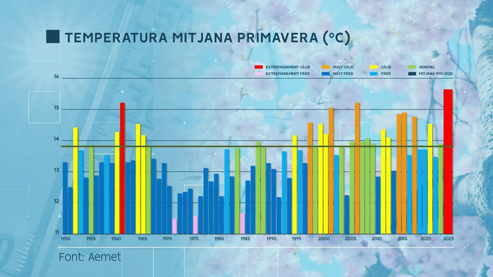TEMPERATURA MITJANA PRIMAVERA DES DE 1950