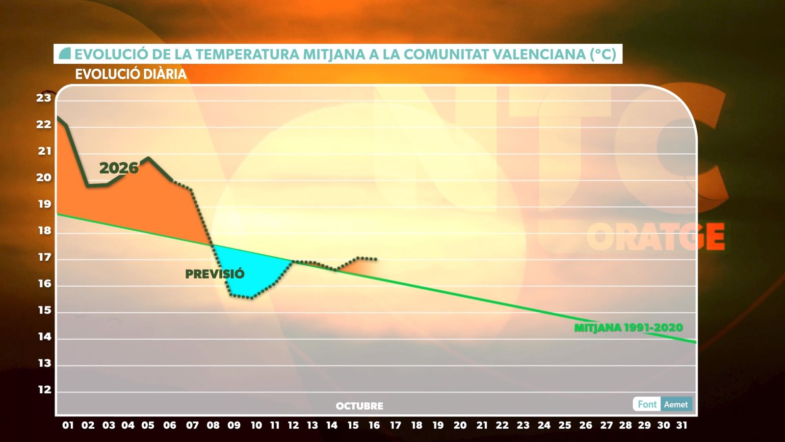 Fresca de matí, més de 25 °C al migdia