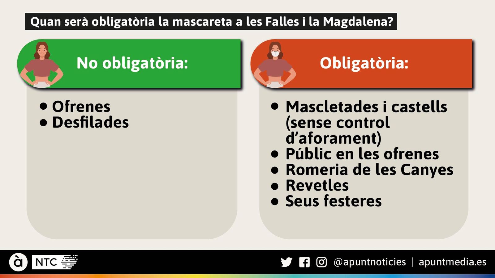 Quan serà obligatòria la mascareta a les Falles i la Magdalena?