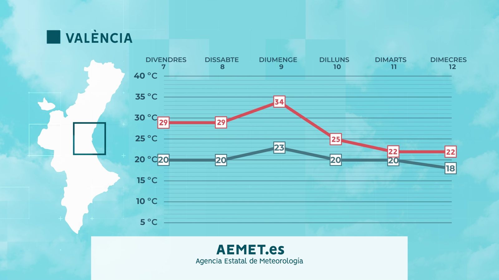Temperatures màximes i mínimes a València per als pròxims dies