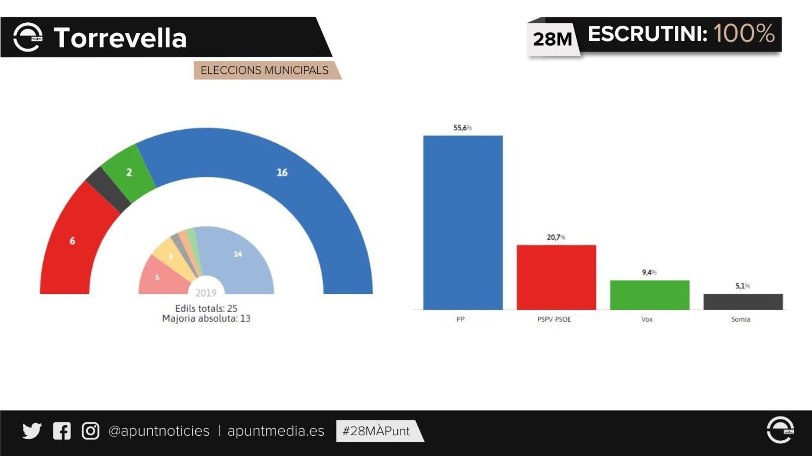Resultats electorals de les municipals a Torrevella