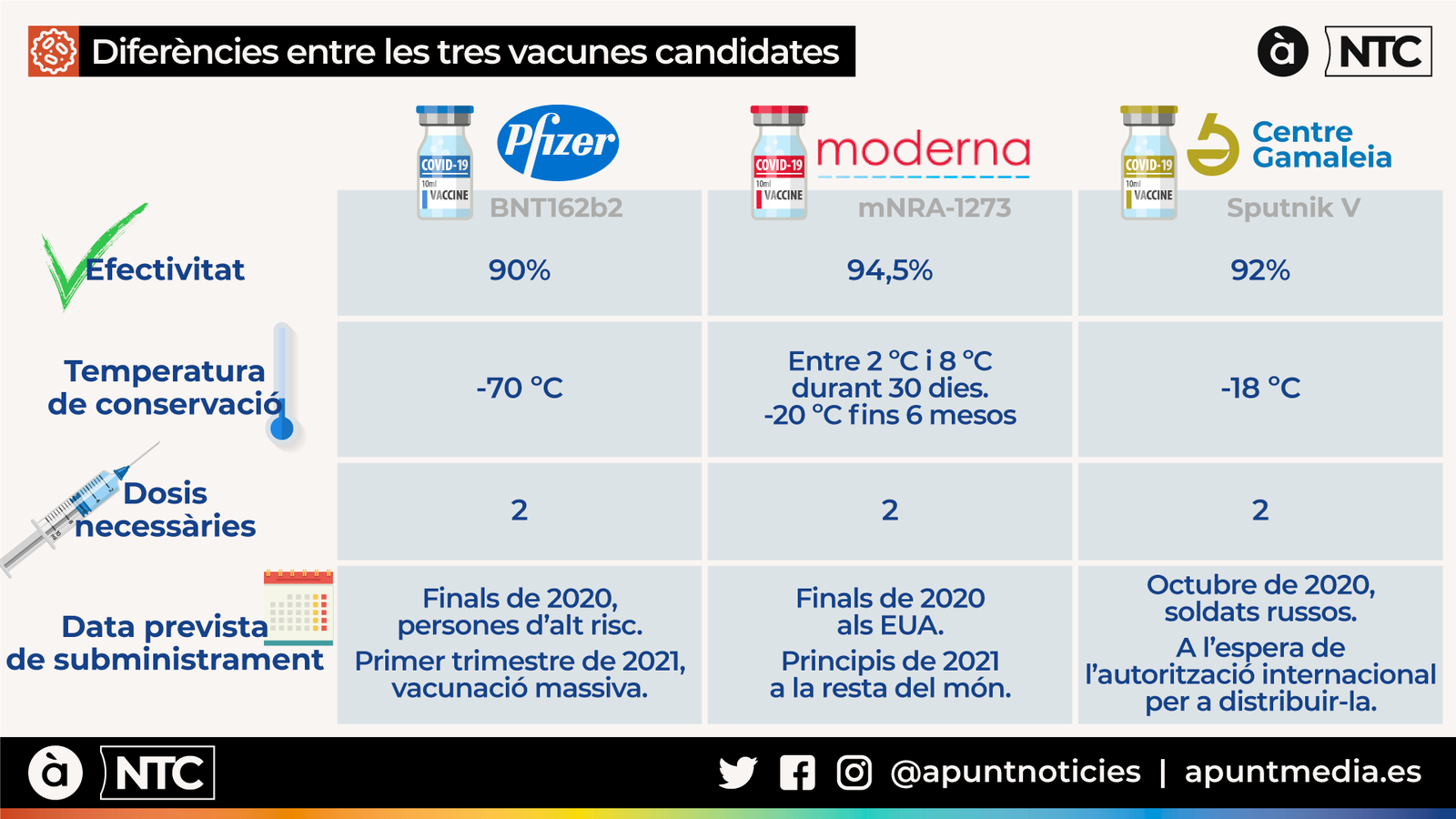 Diferències entre les candidates