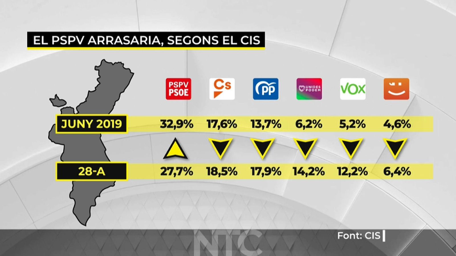 El PSPV tornaria a guanyar les eleccions generals a la Comunitat Valenciana i Cs superaria el PP