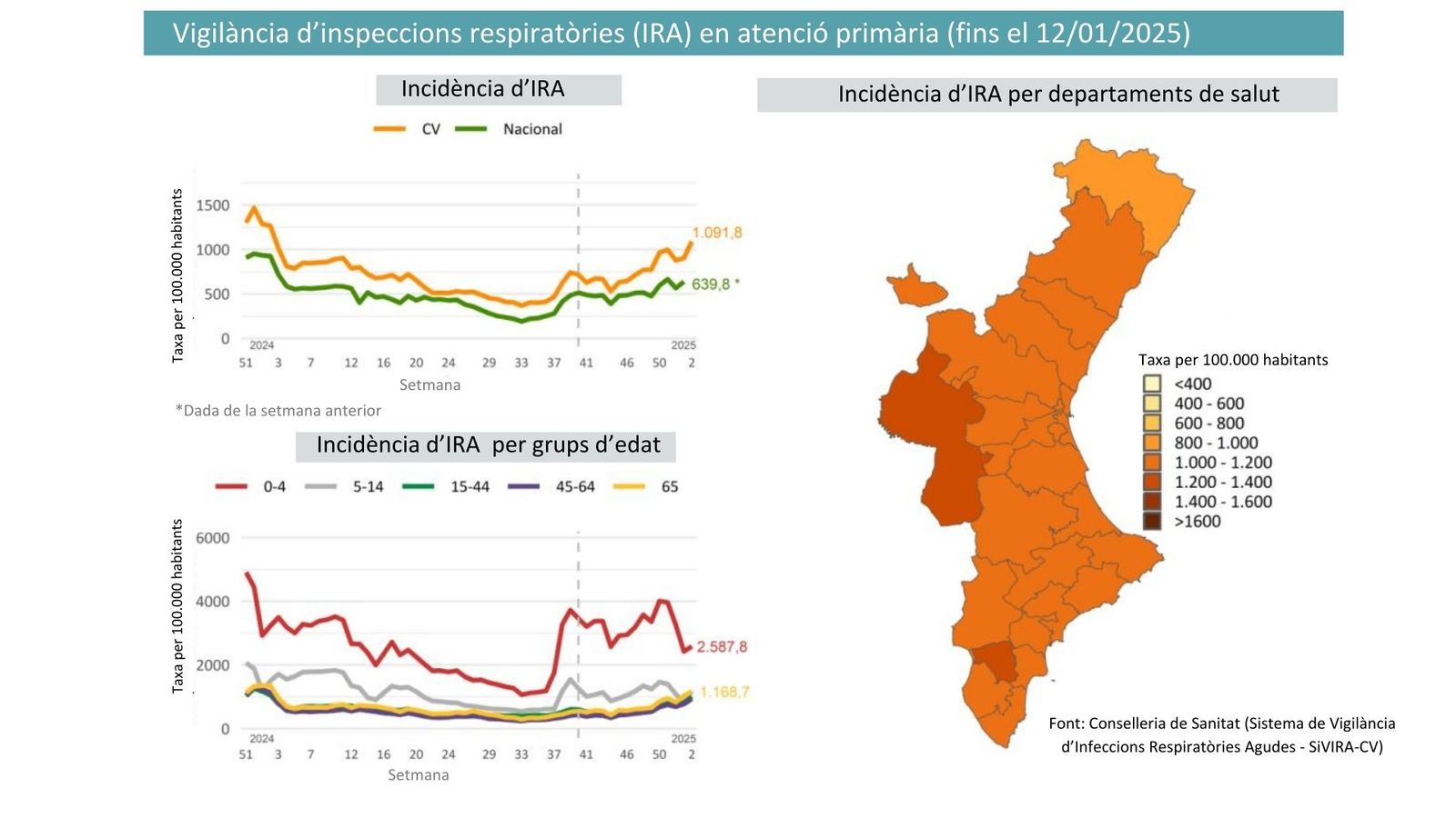 Mapa de les incidències respiratòries registrades l'atenció primària a la Comunitat Valenciana
